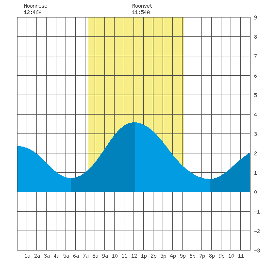 Old River tide chart for Sunday, January 15, 2023