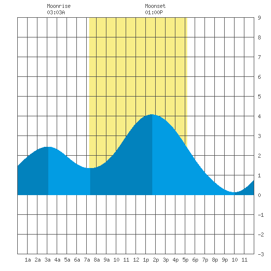 Old River tide chart for Tuesday, January 17, 2023