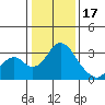 Old River tide chart for Tuesday, January 17, 2023