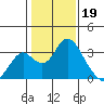 Old River tide chart for Thursday, January 19, 2023