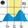 Old River tide chart for Saturday, January 21, 2023