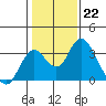 Old River tide chart for Sunday, January 22, 2023