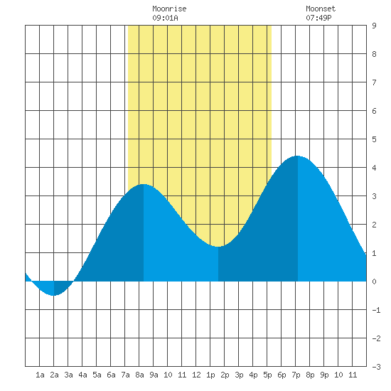 Old River tide chart for Monday, January 23, 2023