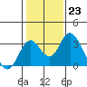 Old River tide chart for Monday, January 23, 2023