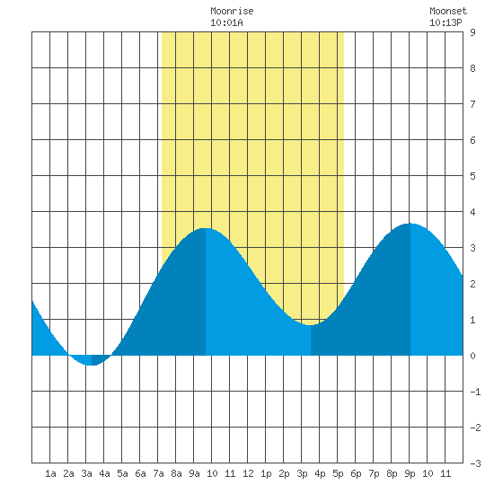 Old River tide chart for Wednesday, January 25, 2023