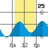 Old River tide chart for Wednesday, January 25, 2023