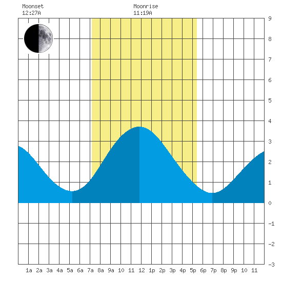 Old River tide chart for Saturday, January 28, 2023