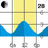Old River tide chart for Saturday, January 28, 2023