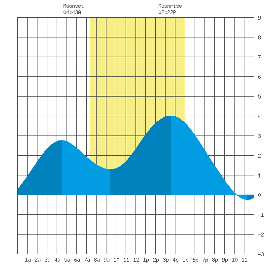 Old River tide chart for Tuesday, January 3, 2023