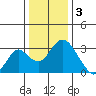 Old River tide chart for Tuesday, January 3, 2023