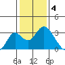 Old River tide chart for Wednesday, January 4, 2023