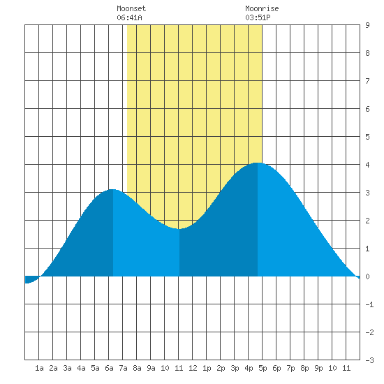 Old River tide chart for Thursday, January 5, 2023