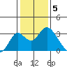 Old River tide chart for Thursday, January 5, 2023