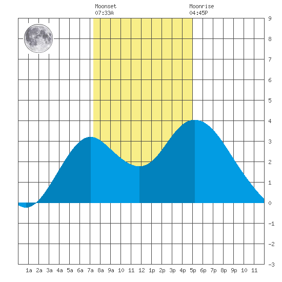 Old River tide chart for Friday, January 6, 2023