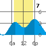 Old River tide chart for Saturday, January 7, 2023