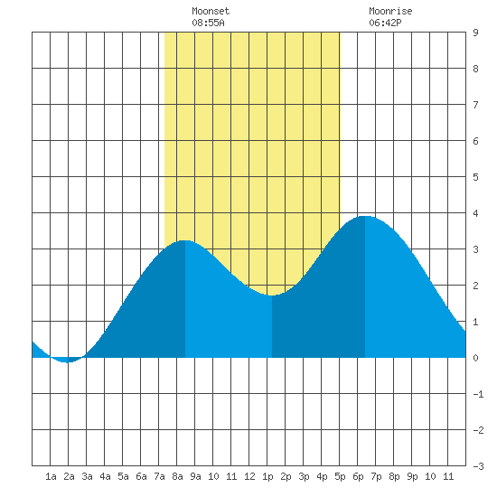 Old River tide chart for Sunday, January 8, 2023