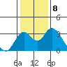 Old River tide chart for Sunday, January 8, 2023