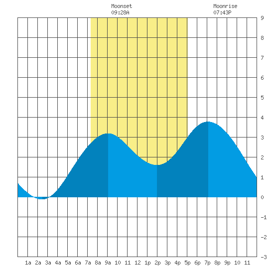 Old River tide chart for Monday, January 9, 2023