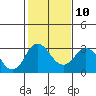 Old River tide chart for Friday, February 10, 2023