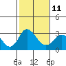 Old River tide chart for Saturday, February 11, 2023
