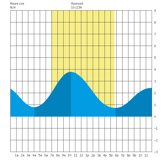 Old River tide chart for Sunday, February 12, 2023