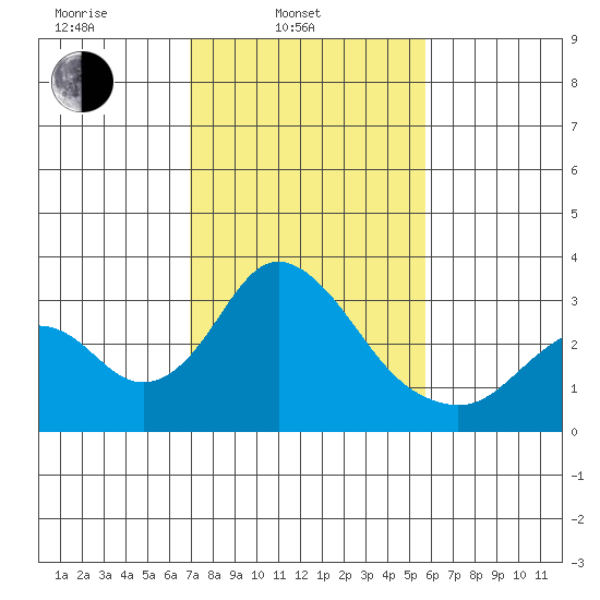 Old River tide chart for Monday, February 13, 2023