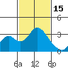 Old River tide chart for Wednesday, February 15, 2023