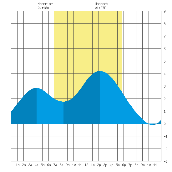 Old River tide chart for Thursday, February 16, 2023