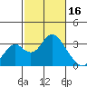 Old River tide chart for Thursday, February 16, 2023
