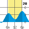 Old River tide chart for Monday, February 20, 2023