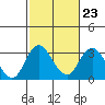 Old River tide chart for Thursday, February 23, 2023