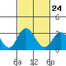 Old River tide chart for Friday, February 24, 2023