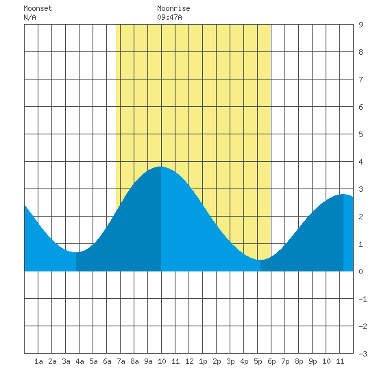 Old River tide chart for Saturday, February 25, 2023
