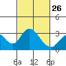 Old River tide chart for Sunday, February 26, 2023