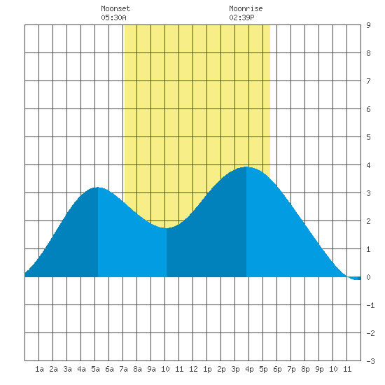 Old River tide chart for Thursday, February 2, 2023