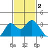 Old River tide chart for Thursday, February 2, 2023