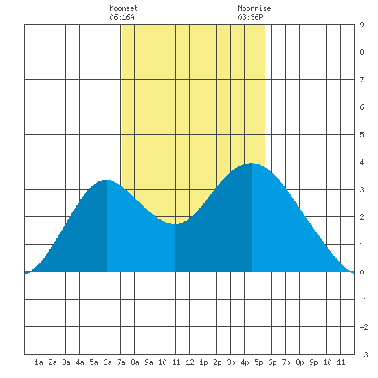 Old River tide chart for Friday, February 3, 2023