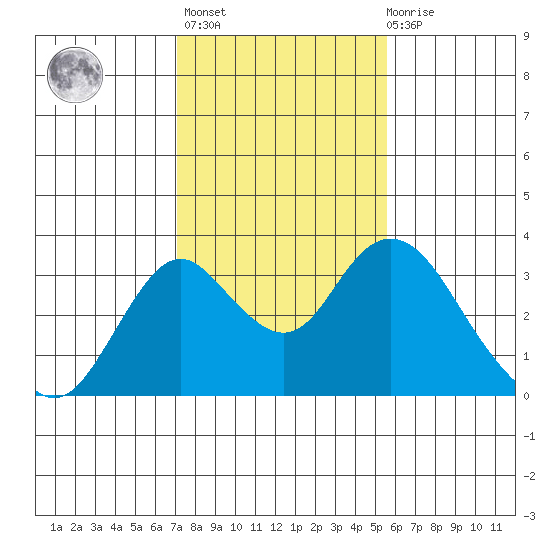 Old River tide chart for Sunday, February 5, 2023