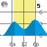 Old River tide chart for Sunday, February 5, 2023
