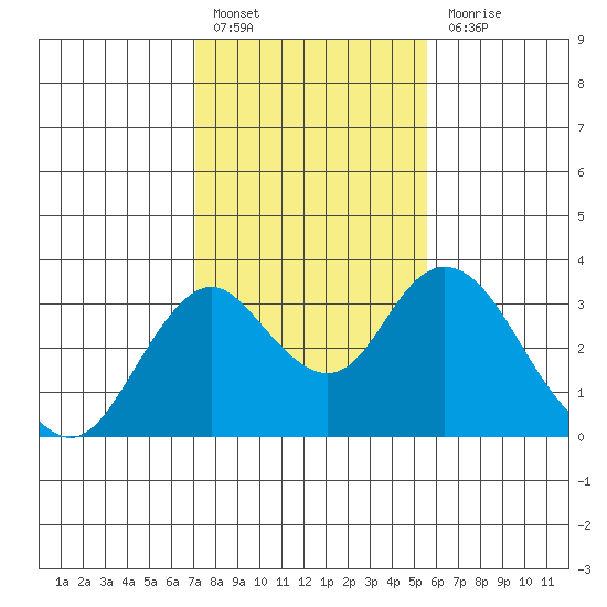Old River tide chart for Monday, February 6, 2023