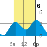 Old River tide chart for Monday, February 6, 2023