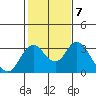 Old River tide chart for Tuesday, February 7, 2023