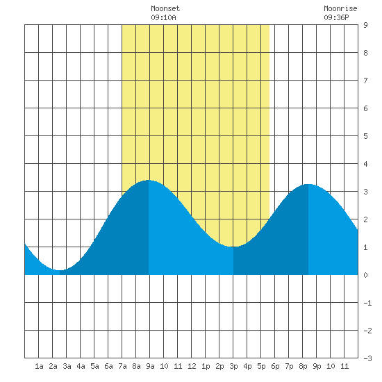 Old River tide chart for Thursday, February 9, 2023