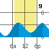 Old River tide chart for Thursday, February 9, 2023