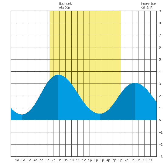 Old River tide chart for Friday, March 10, 2023