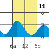 Old River tide chart for Saturday, March 11, 2023