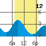 Old River tide chart for Sunday, March 12, 2023
