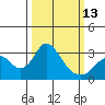 Old River tide chart for Monday, March 13, 2023