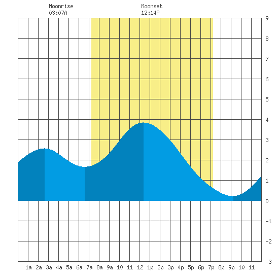 Old River tide chart for Wednesday, March 15, 2023