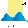 Old River tide chart for Saturday, March 18, 2023